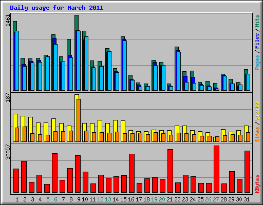 Daily usage for March 2011