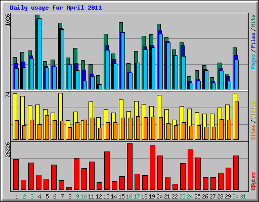 Daily usage for April 2011