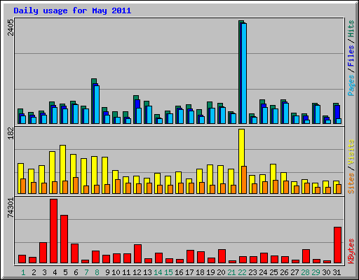 Daily usage for May 2011