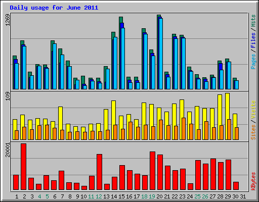 Daily usage for June 2011
