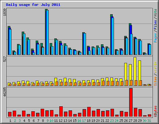 Daily usage for July 2011