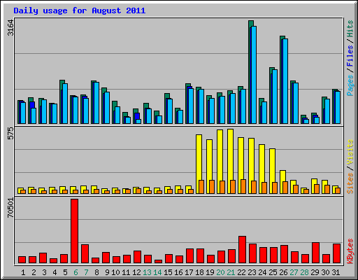 Daily usage for August 2011
