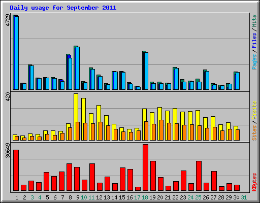Daily usage for September 2011
