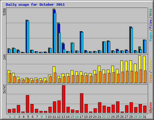 Daily usage for October 2011