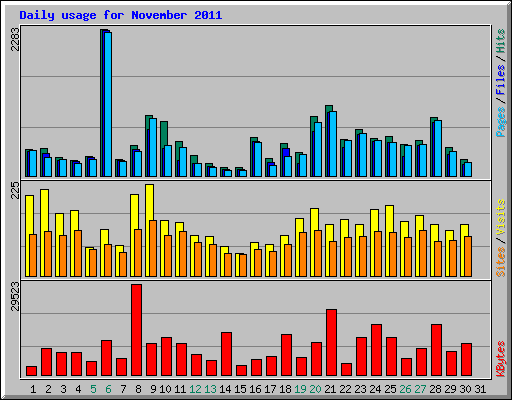 Daily usage for November 2011