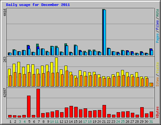 Daily usage for December 2011