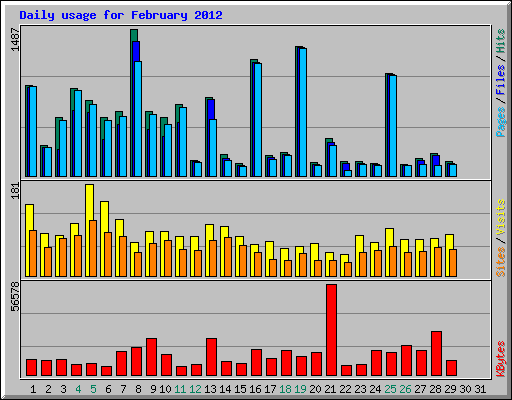 Daily usage for February 2012