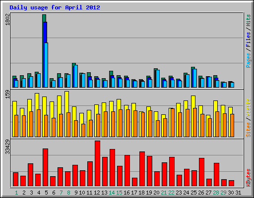 Daily usage for April 2012