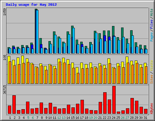 Daily usage for May 2012