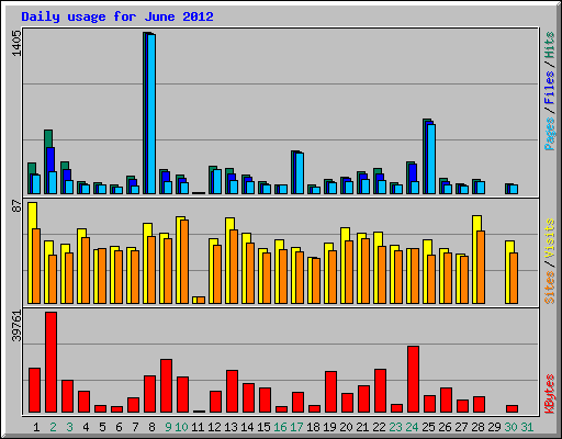 Daily usage for June 2012