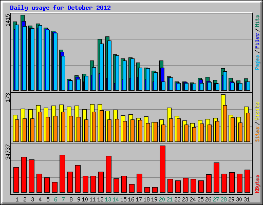 Daily usage for October 2012