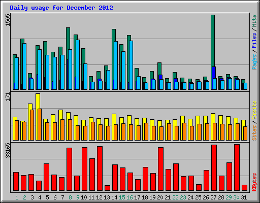 Daily usage for December 2012