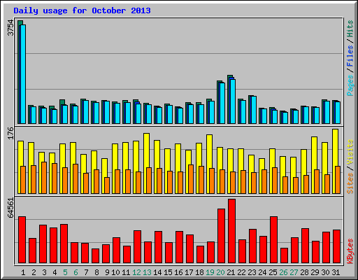 Daily usage for October 2013