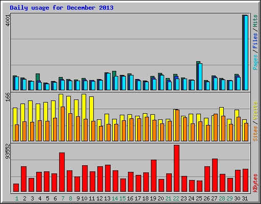 Daily usage for December 2013
