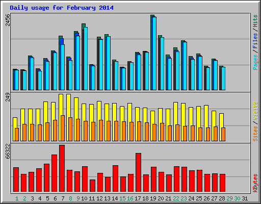 Daily usage for February 2014