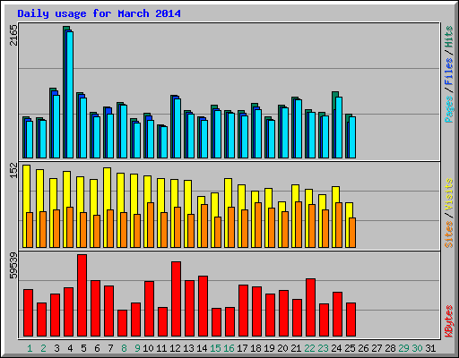 Daily usage for March 2014