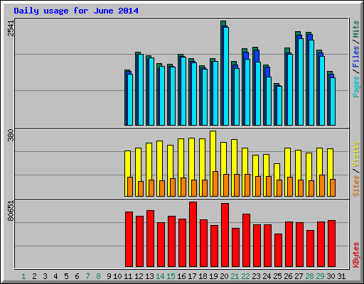 Daily usage for June 2014
