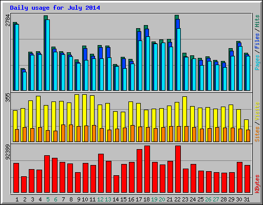 Daily usage for July 2014