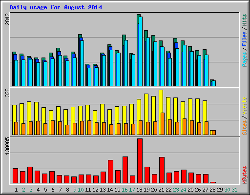 Daily usage for August 2014