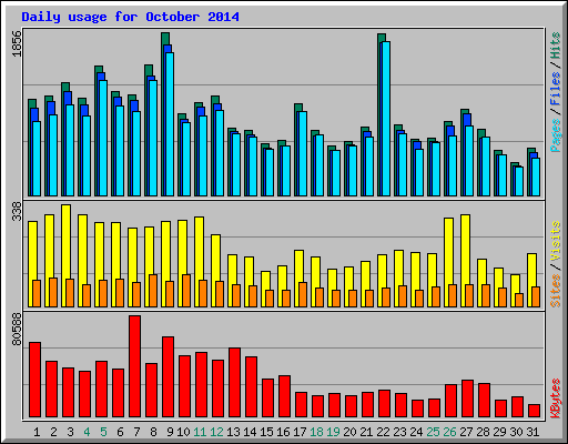 Daily usage for October 2014