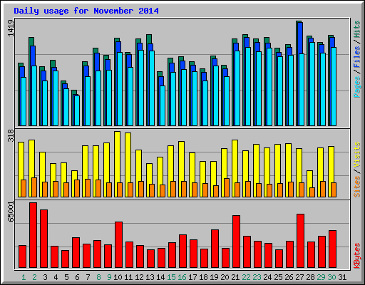 Daily usage for November 2014