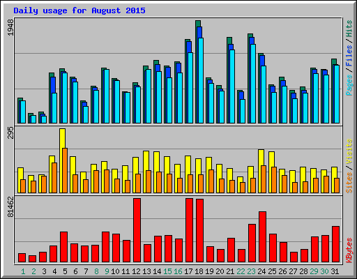 Daily usage for August 2015