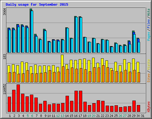 Daily usage for September 2015