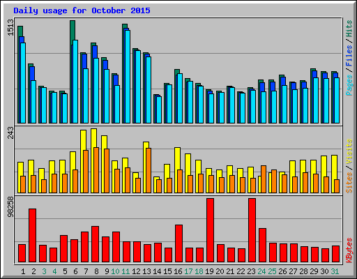 Daily usage for October 2015