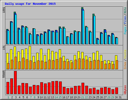 Daily usage for November 2015