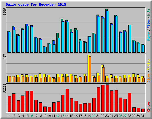 Daily usage for December 2015