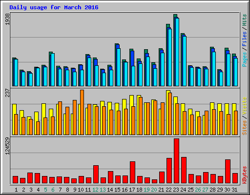 Daily usage for March 2016