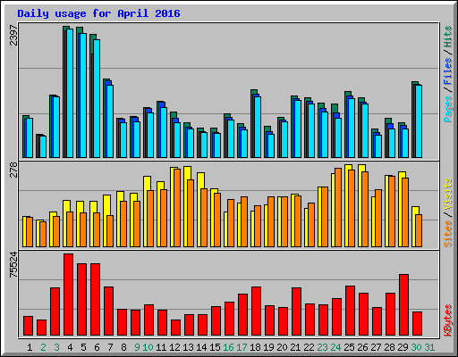 Daily usage for April 2016