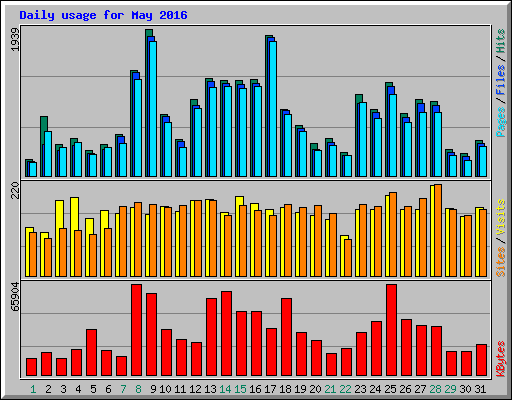 Daily usage for May 2016