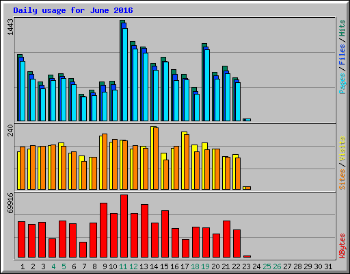 Daily usage for June 2016