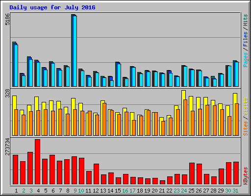 Daily usage for July 2016