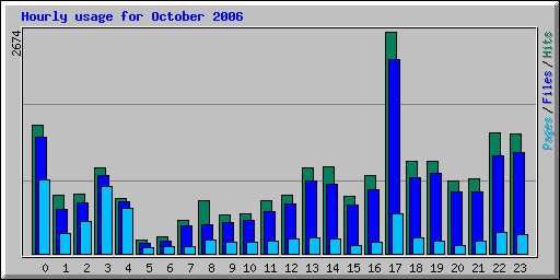 Hourly usage for October 2006