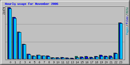 Hourly usage for November 2006