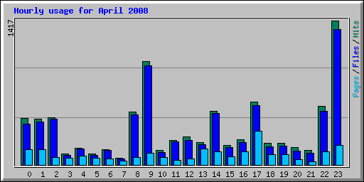 Hourly usage for April 2008