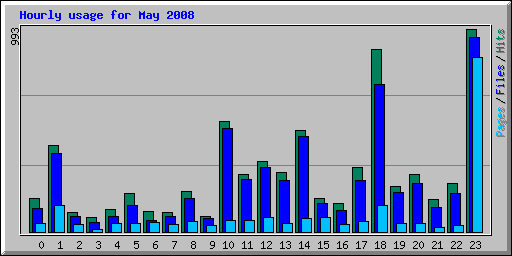 Hourly usage for May 2008