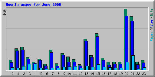 Hourly usage for June 2008