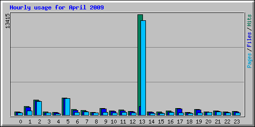 Hourly usage for April 2009