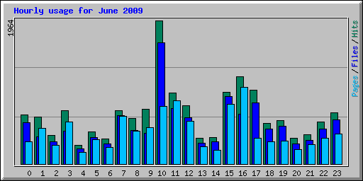 Hourly usage for June 2009