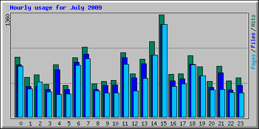 Hourly usage for July 2009