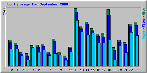 Hourly usage for September 2009