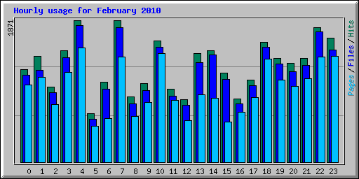 Hourly usage for February 2010