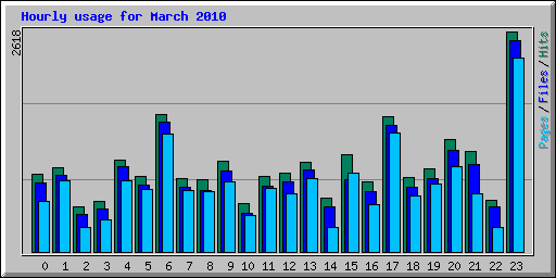 Hourly usage for March 2010