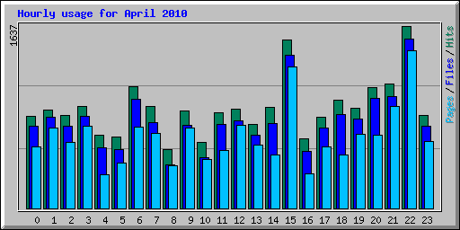 Hourly usage for April 2010