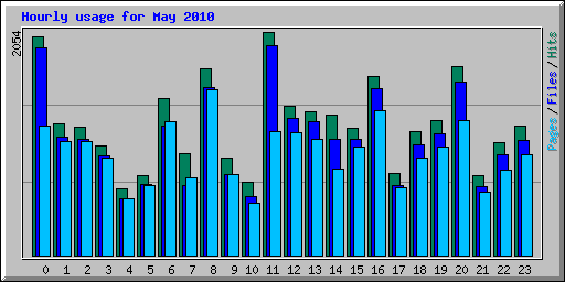 Hourly usage for May 2010