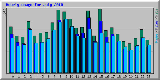 Hourly usage for July 2010