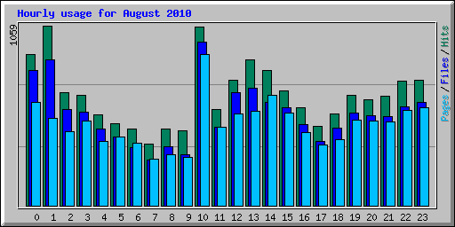 Hourly usage for August 2010